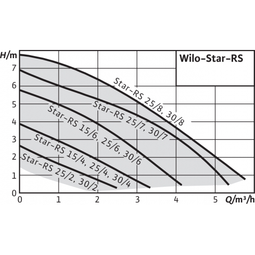 Насос циркуляционный Wilo STAR-RS 25/8