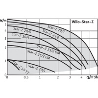 Насос циркуляционный Wilo STAR-Z 20/4-3